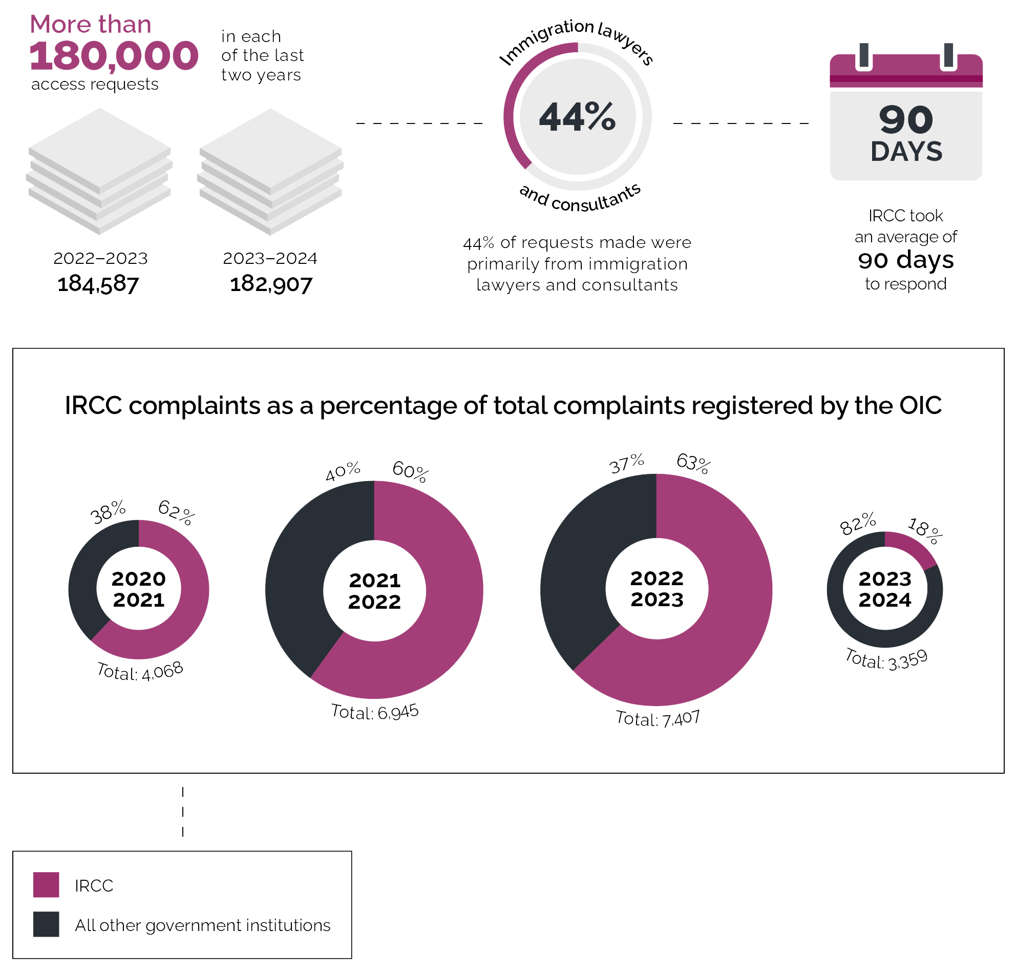 Infographic detailing IRCC's current situation and statistics