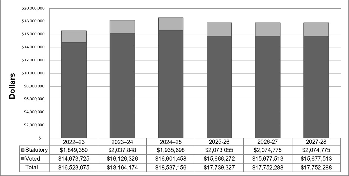 Approved funding (statutory and voted) over a six-year period