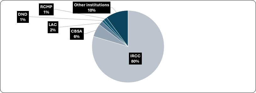 Figure 1: Distribution of access to information requests received by institution, 2023–2024