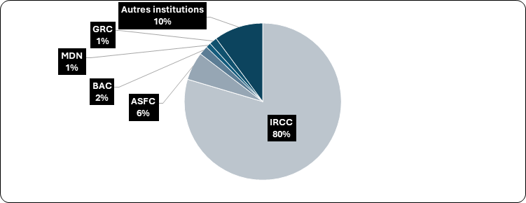 Figure 1 : Répartition des demandes d’accès reçues par institution, 2023-2024