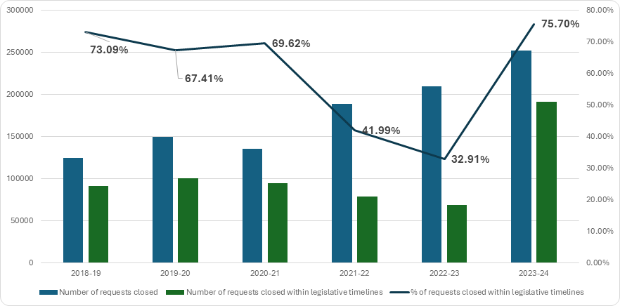 Figure 10: Percentage of access to information requests closed within legislated timelines (including IRCC), 2018–2019 to 2023–2024