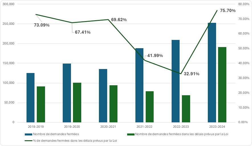 Figure 10 : Pourcentage de demandes d’accès fermées dans les délais prévus par la Loi (y compris IRCC), de 2018-2019 à 2023-2024