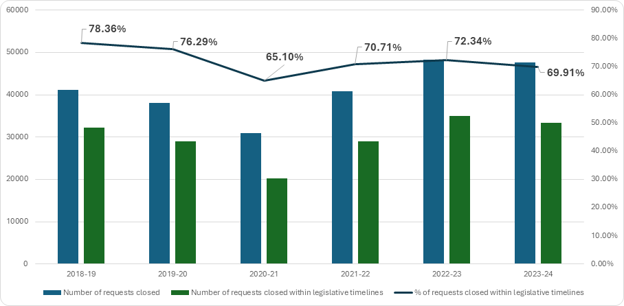 Figure 11: Percentage of access to information requests closed within legislated timelines (excluding IRCC), 2018–2019 to 2023–2024