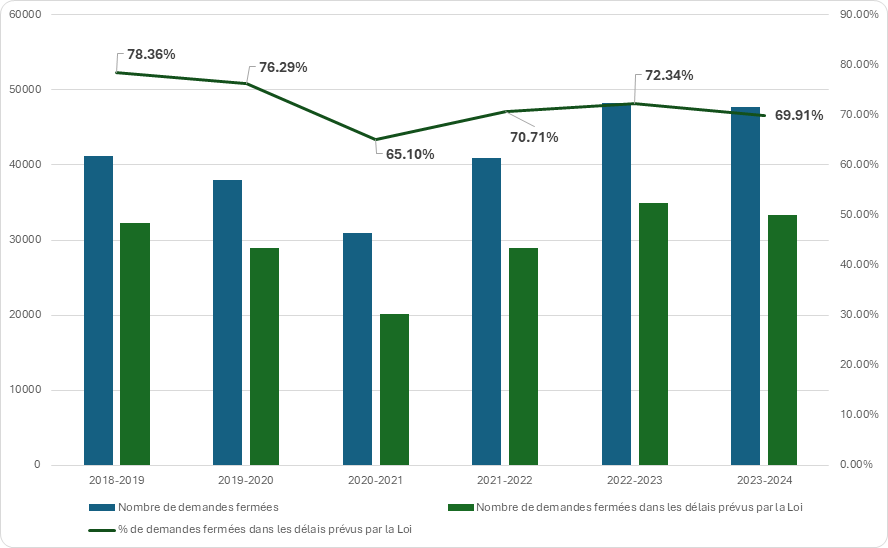 Figure 11 : Pourcentage de demandes d’accès fermées dans les délais prévus par la Loi (sauf IRCC), de 2018-2019 à 2023-2024