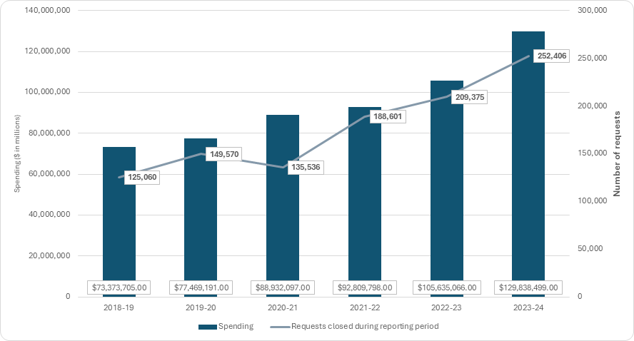 Figure 12: Spending on Access to Information program across government, 2018–2019 to 2023–2024