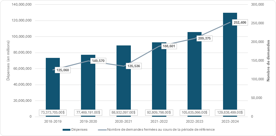 Figure 12 : Dépenses liées au programme d’accès à l’information dans l’ensemble du gouvernement, de 2018-2019 à 2023-2024