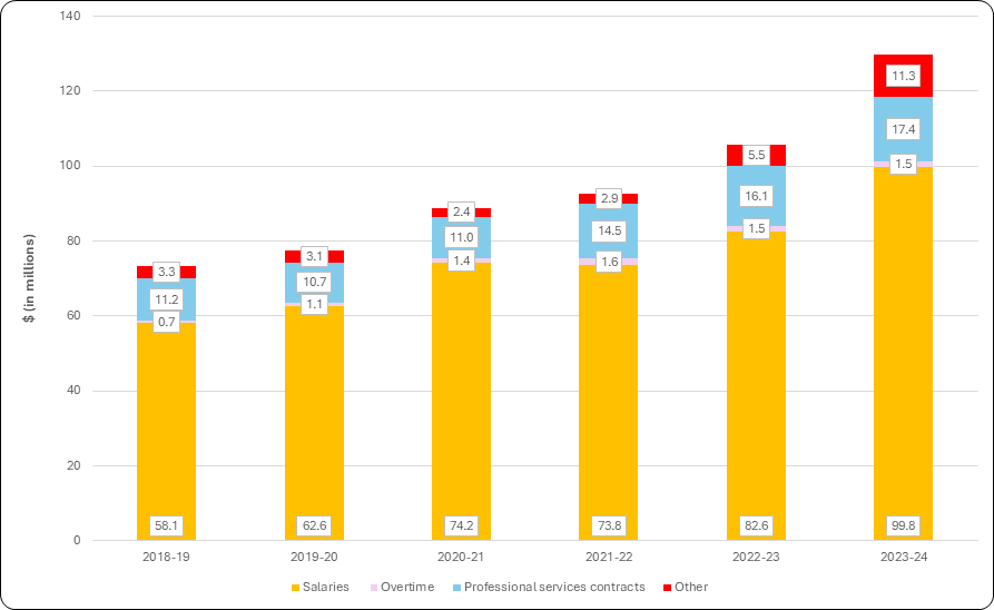 Figure 13: Spending on Access to Information program by category across government, 2018–2019 to 2023–2024 (in millions)
