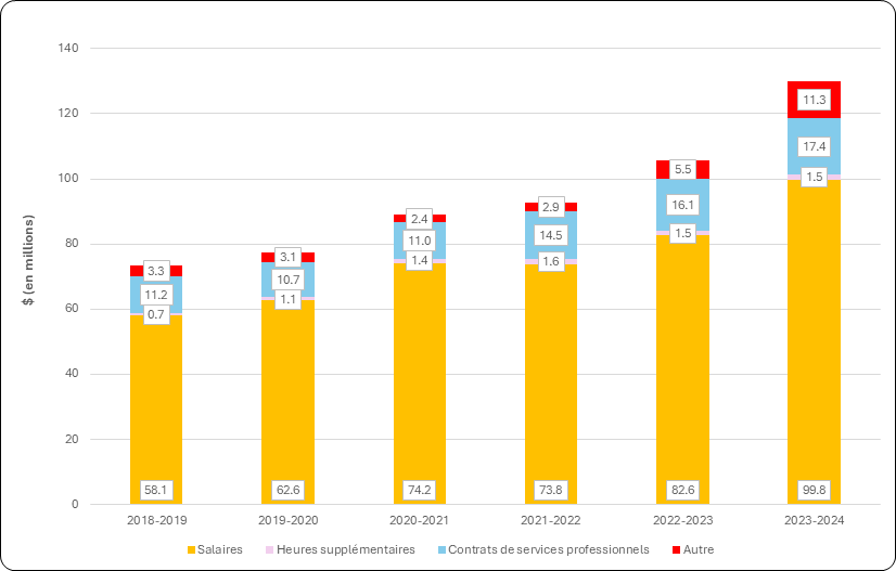 Figure 13 : Dépenses liées au programme d’accès à l’information par catégorie dans l’ensemble du gouvernement, de 2018-2019 à 2023-2024 (en millions)