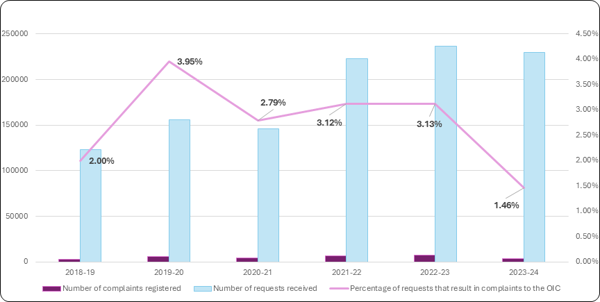 Figure 14: Access to information requests received across government compared to complaints, 2018–2019 to 2023–2024