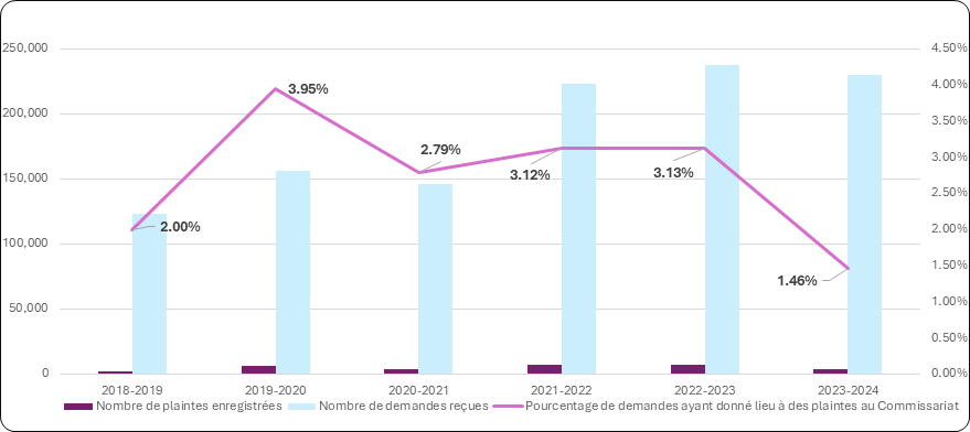 Figure 14 : Demandes d’accès reçues dans l’ensemble du gouvernement par comparaison aux plaintes, de 2018-2019 à 2023-2024