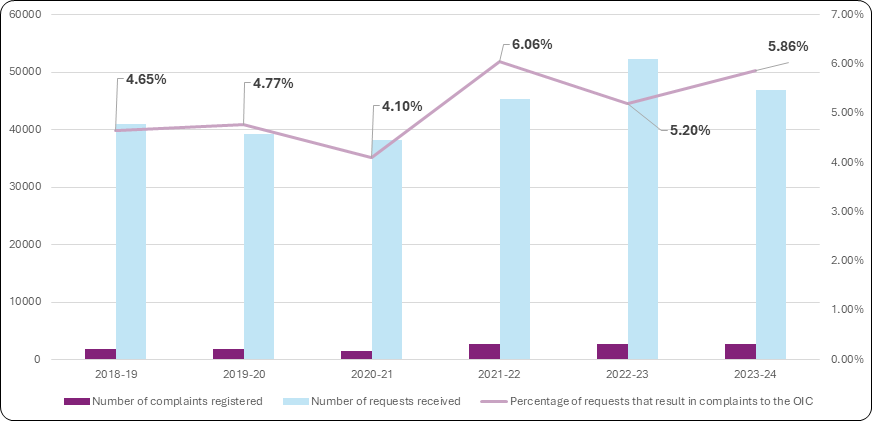 Figure 15: Access to information requests received compared to complaints (excluding IRCC), 2018–2019 to 2023–2024