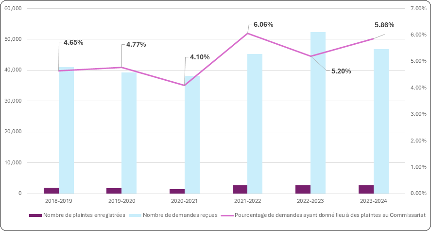Figure 15 : Demandes d’accès reçues par comparaison aux plaintes (sauf IRCC), de 2018-2019 à 2023-2024