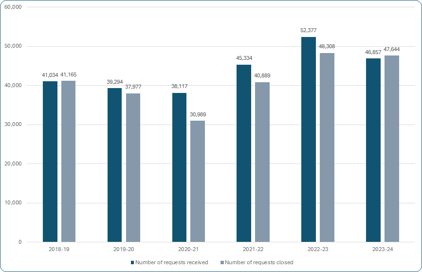 Figure 5: Access to information requests received and closed by institutions (excluding IRCC), 2018–2019 to 2023–2024