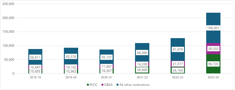 Figure 6: Privacy requests received, 2018-2019 to 2023-2024