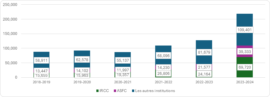 Figure 6 : Demandes de renseignements personnels reçues, de 2018-2019 à 2023-2024