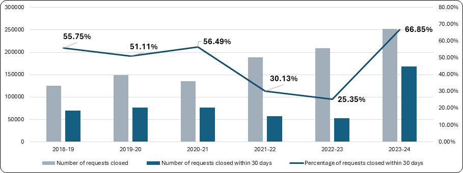 Figure 8: Percentage of access to information requests closed within 30 days (including IRCC), 2018–2019 to 2023–2024