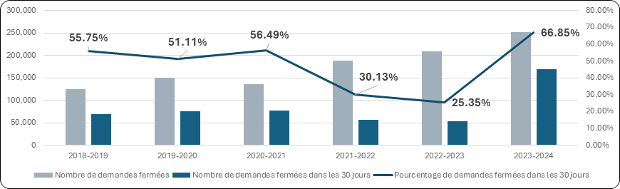 Figure 8 : Pourcentage de demandes d’accès fermées dans les 30 jours (y compris IRCC), de 2018-2019 à 2023-2024