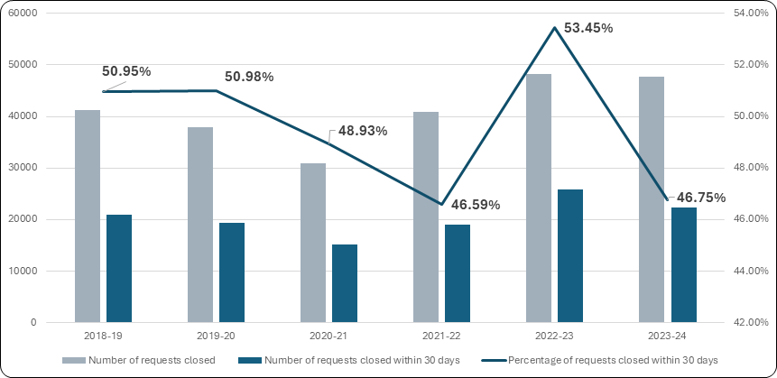 Figure 9: Percentage of access to information requests closed within 30 days (excluding IRCC), 2018–2019 to 2023–2024