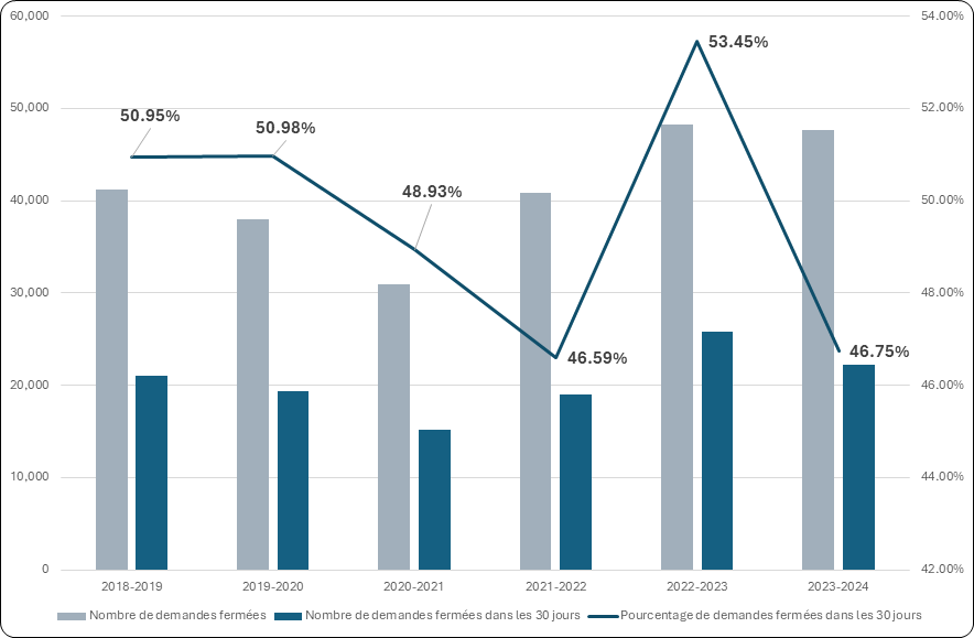 Figure 9 : Pourcentage de demandes d’accès fermées dans les 30 jours (sauf IRCC), de 2018-2019 à 2023-2024