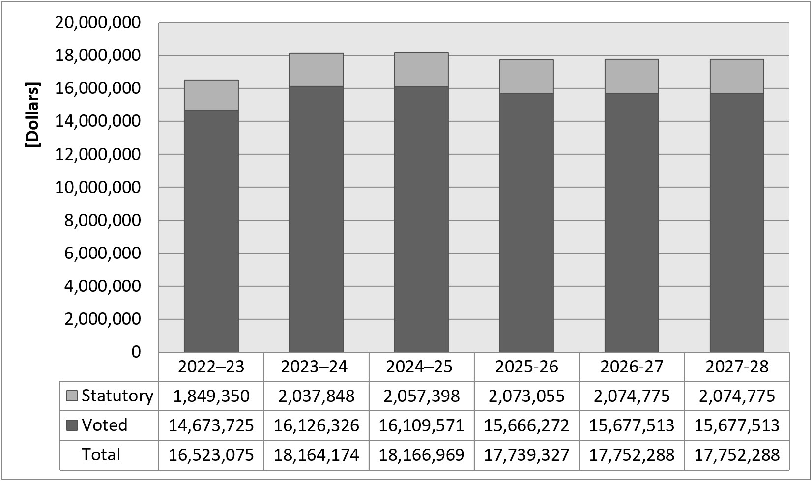 Approved funding (statutory and voted) over a six-year period