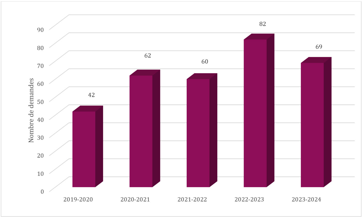 Figure 1 Nouvelles demandes, de 2019-2020 à 2023-2024