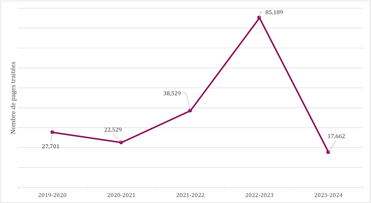 Figure 2 Nombre de pages traitées, de 2019-2020 à 2023-2024