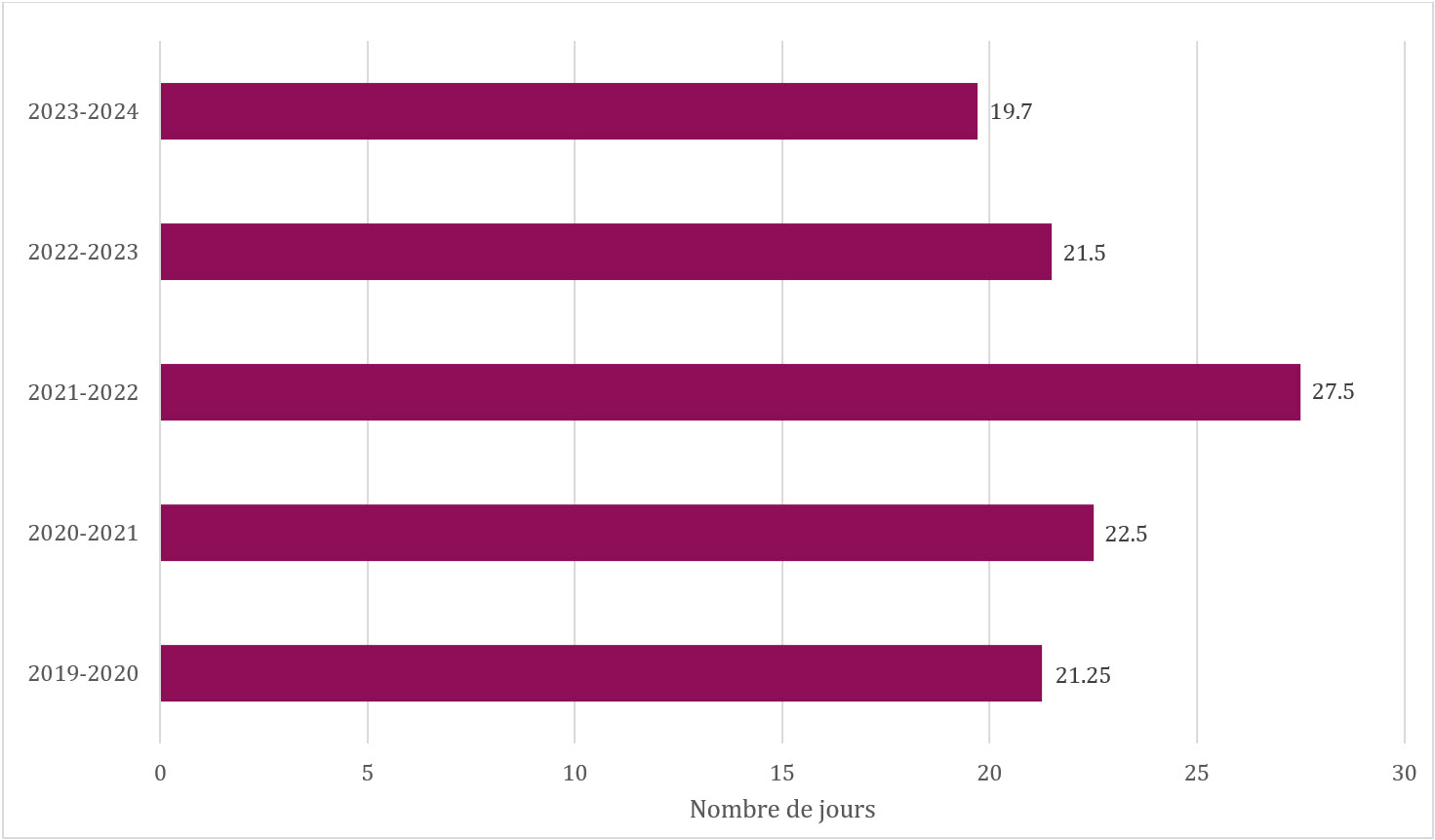 Figure 4 Délai de traitement moyen des demandes, de 2019-2020 à 2023-2024