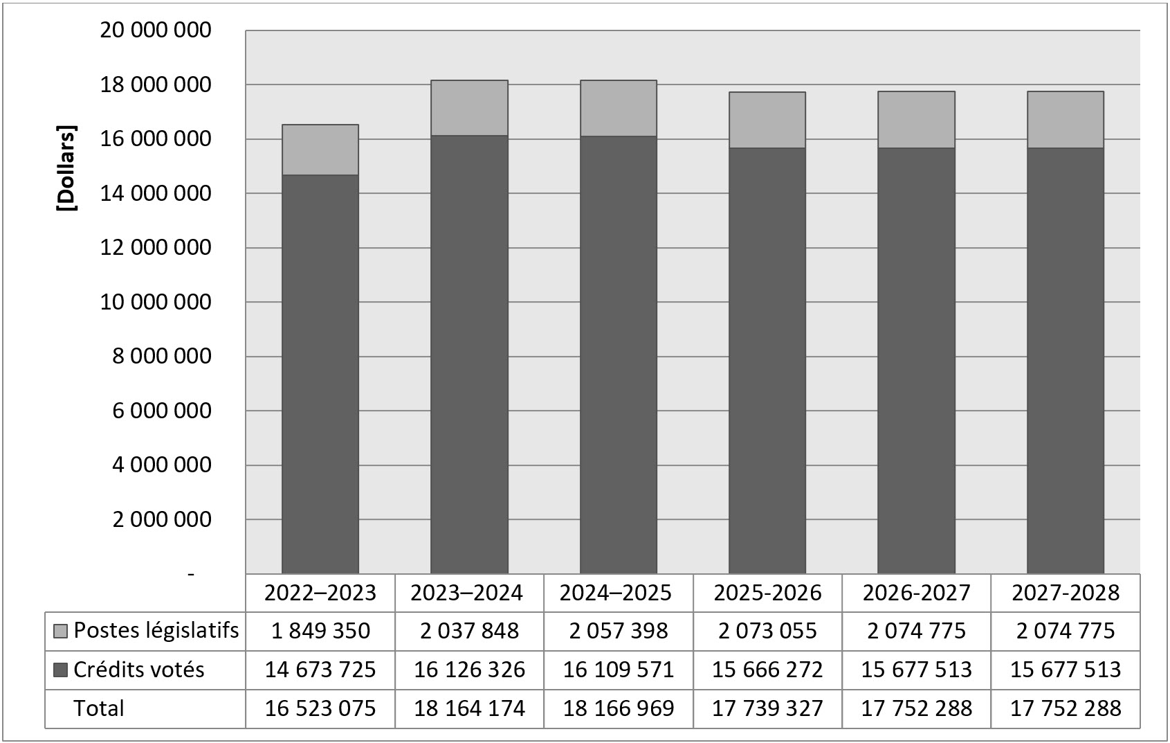 Financement approuvé (législatif et voté) pour une période de six exercices