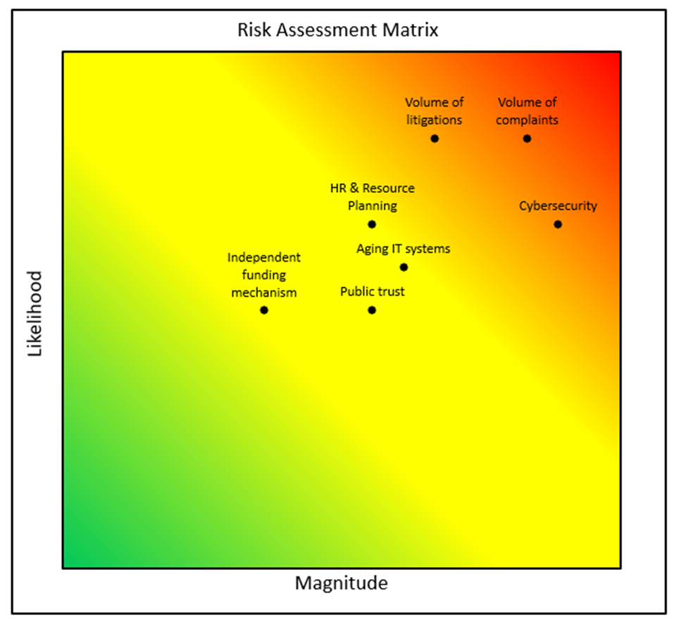 This Risk Assessment Matrix ranks key organization risks based on their likelihood and magnitude