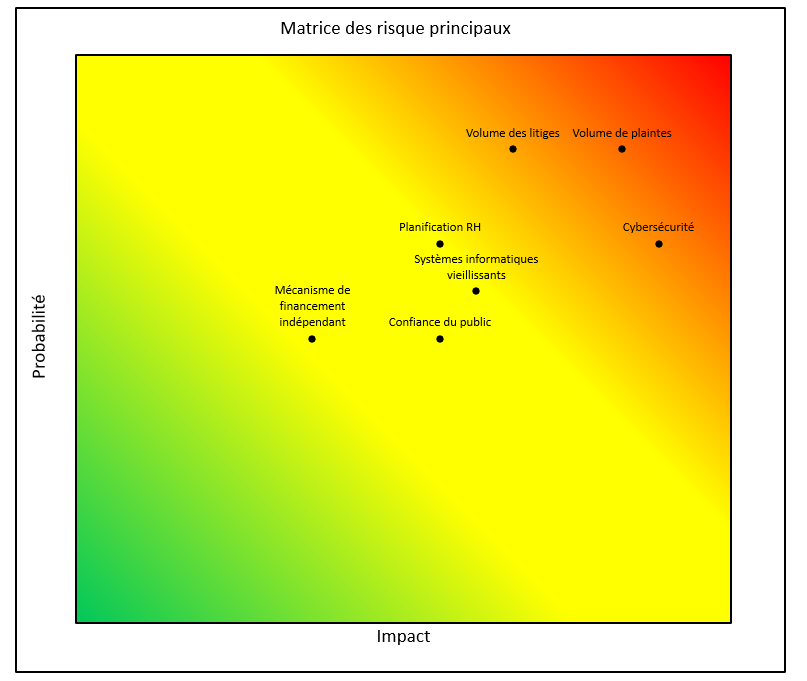 Matrice des risques principaux
