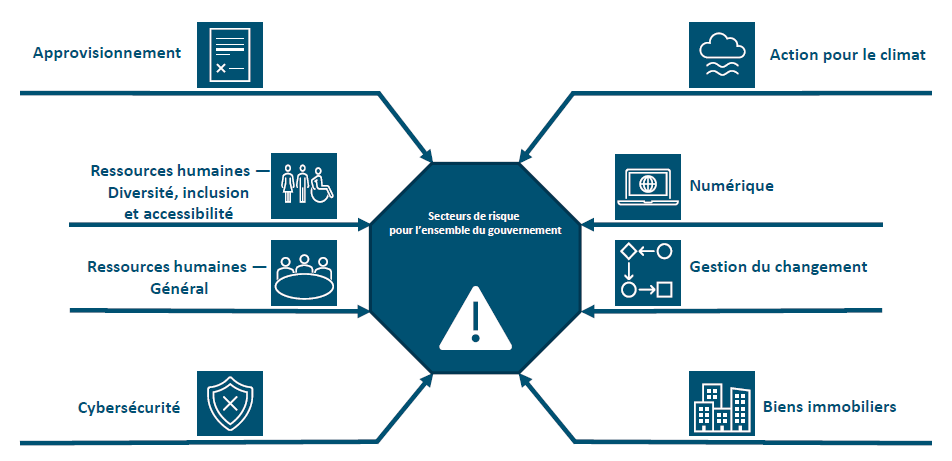 secteurs de risque pour l’ensemble du gouvernement identifiés par le Bureau du contrôleur général