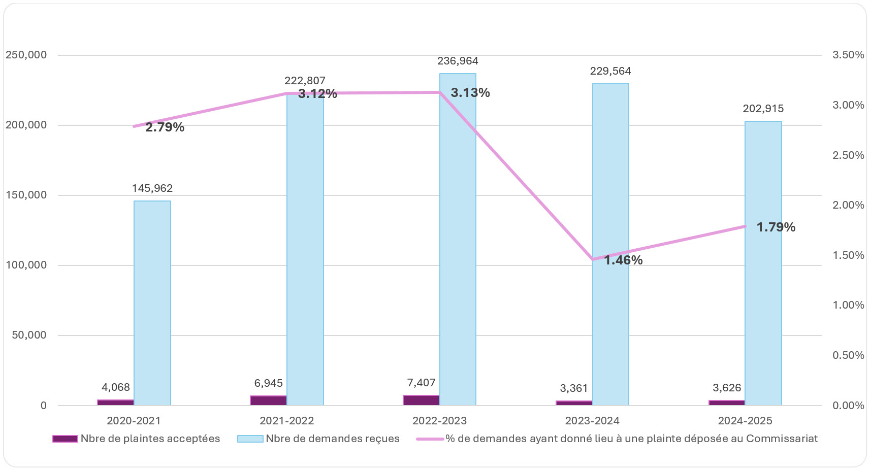 Au cours des cinq dernières années, le pourcentage de plaintes relatives à l’accès à l’information