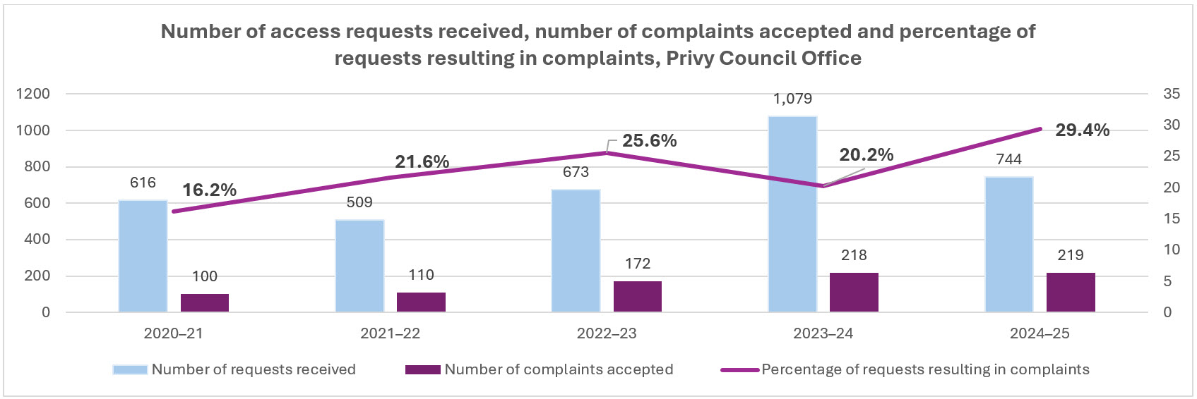 Number of access requests received, number of complaints accepted and percentage of requests resulting in complaints, Privy Council Office
