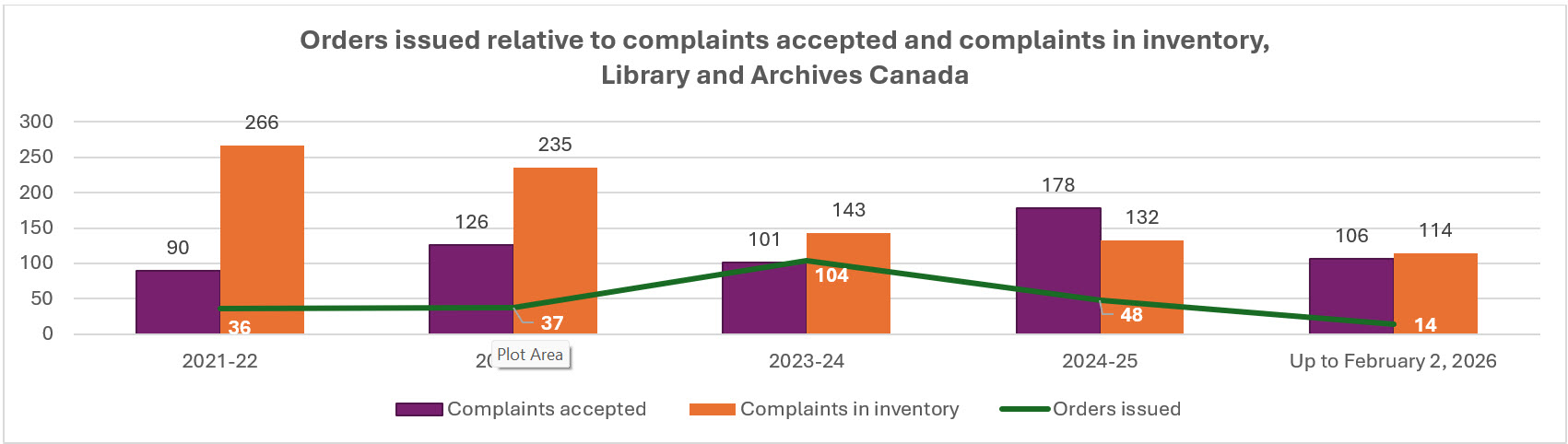 Orders issued relative to complaints accepted and complaints in inventory Library and Archives Canada