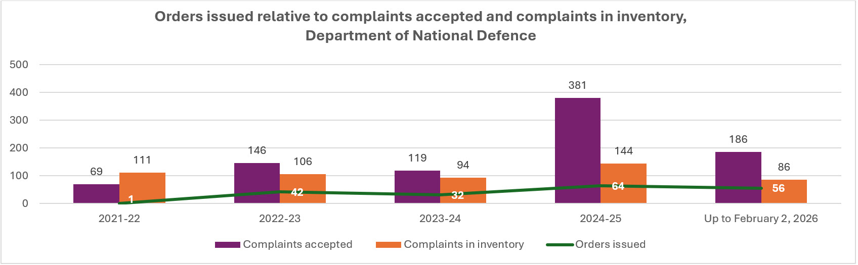 Orders issued relative to complaints accepted and complaints in inventory