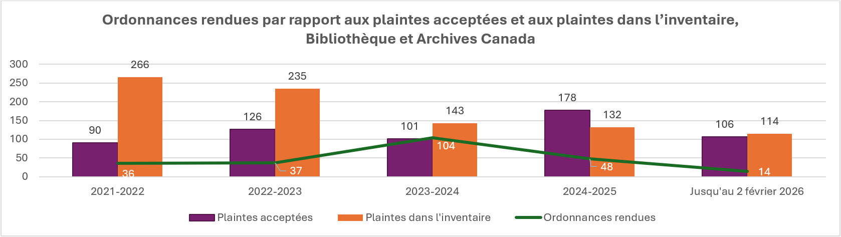 Ordonnances rendues par rapport aux plaintes acceptées et aux plaintes dans l’inventaire Bibliothèque et Archives Canada