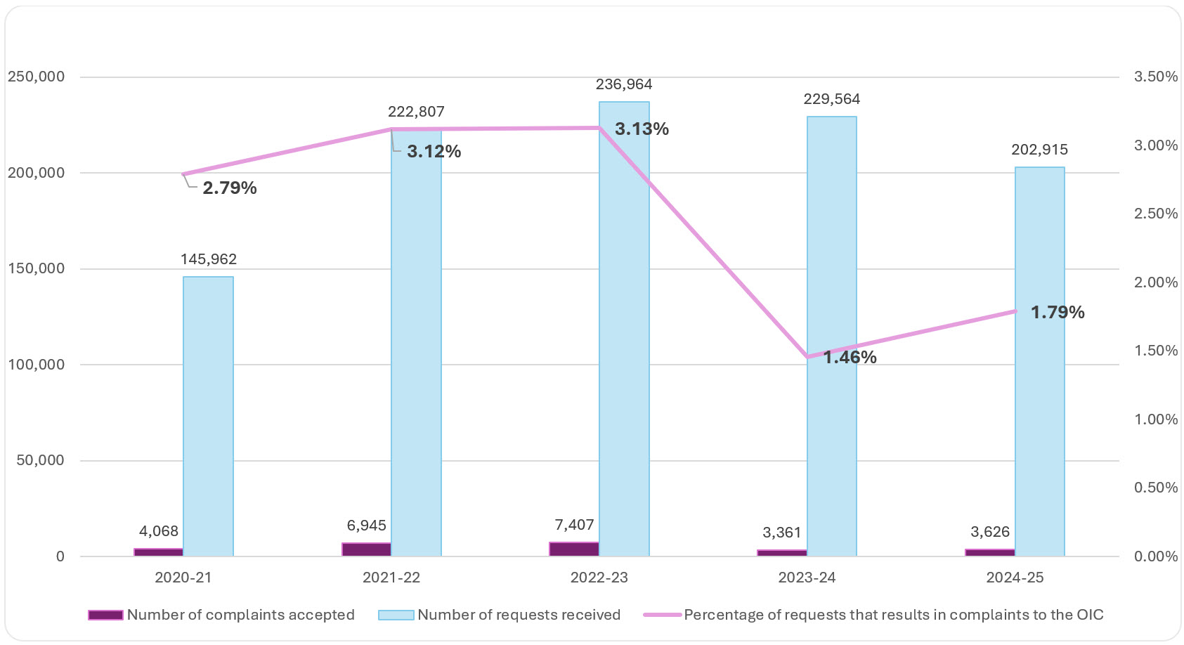 Requests received across government compared to complaints, 2020-2021 to 2024–2025