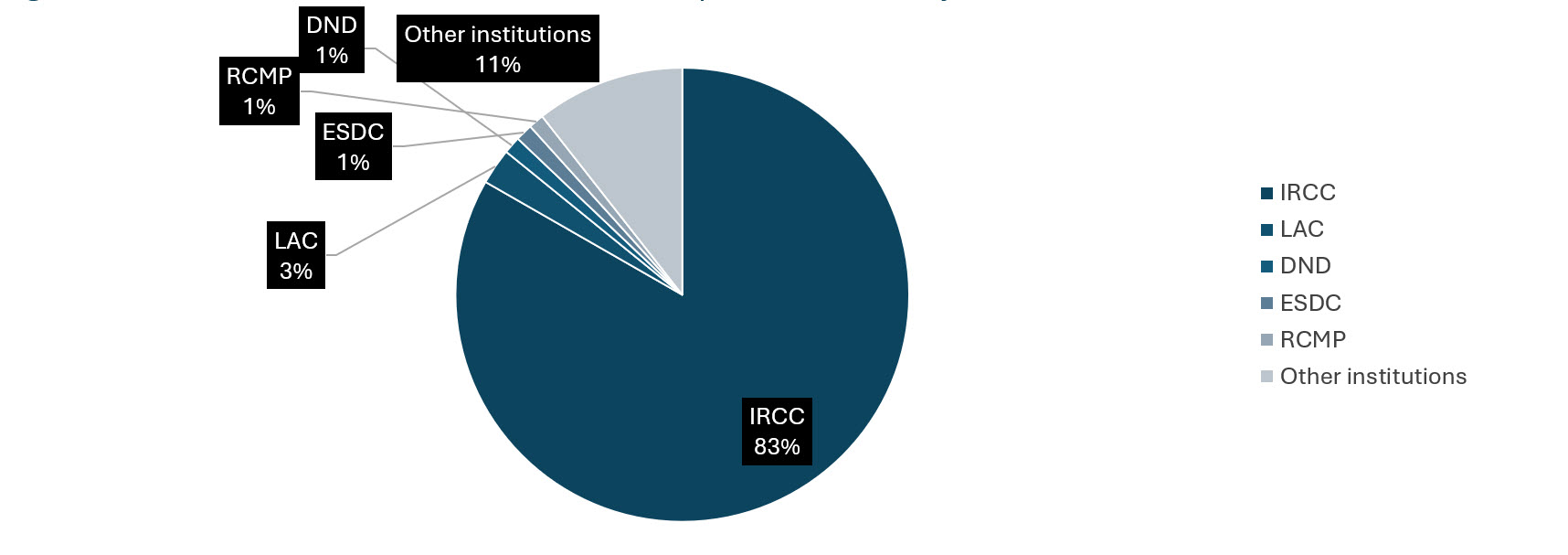 distribution of access to information requests received by institution, 2024-25; refer to the data table on this page for details