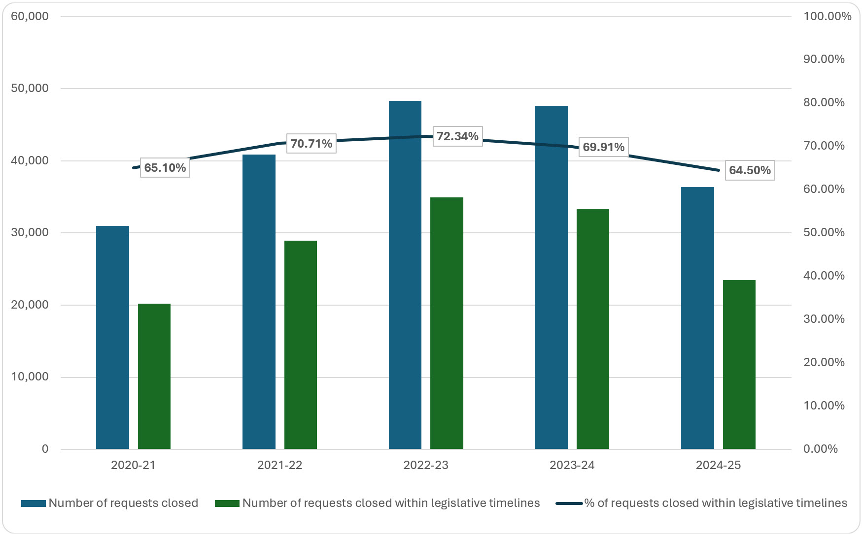 percentage of access to information requests closed within legislated timelines (excluding IRCC), 2020–2021 to 2024–2025; refer to the data table on this page for details.