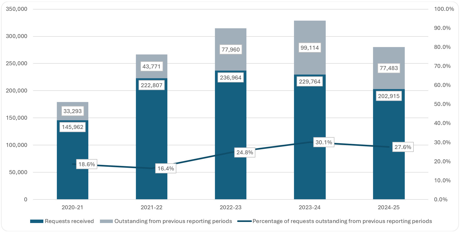 access to information requests received during reporting period and outstanding from previous reporting periods, 2020-2021 to 2024–2025; refer to the data table on this page for details.
