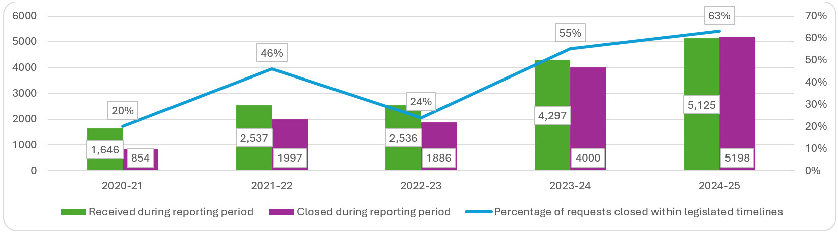 requests closed and received by LAC, including the percentage of requests closed within legislated timelines, 2020-21 to 2024-25; refer to the data table on this page for details.