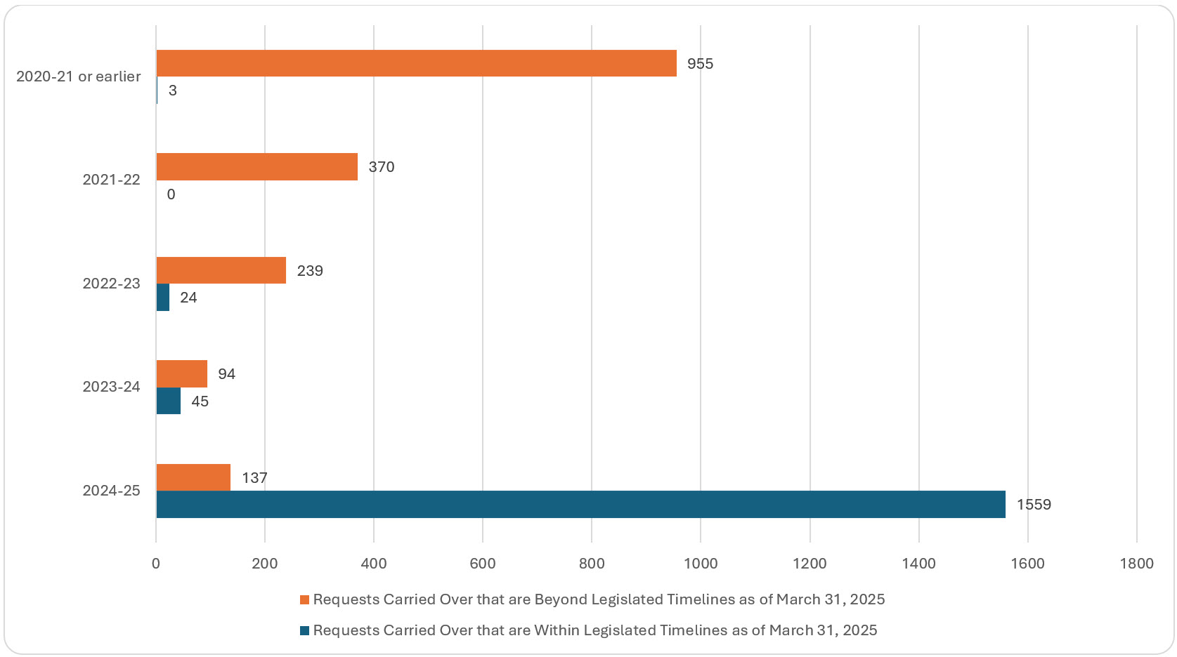 requests carried over by LAC, within and beyond legislated timelines, 2020-21 or earlier to 2024-25; refer to the data table on this page for details.