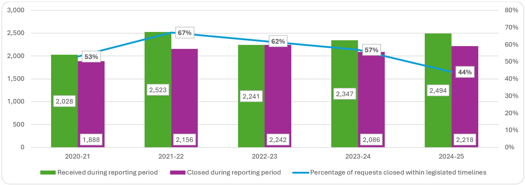 requests closed and received by DND, including the percentage of requests closed within legislated timelines, 2020–21 to 2024–25; refer to the data table on this page for details.