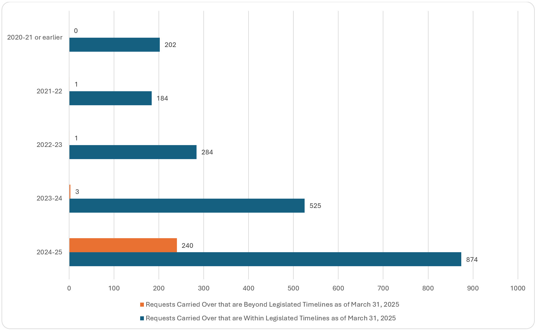  requests carried over by DND, within and beyond legislated timelines, 2020–21 to 2024–25; refer to the data table on this page for details.