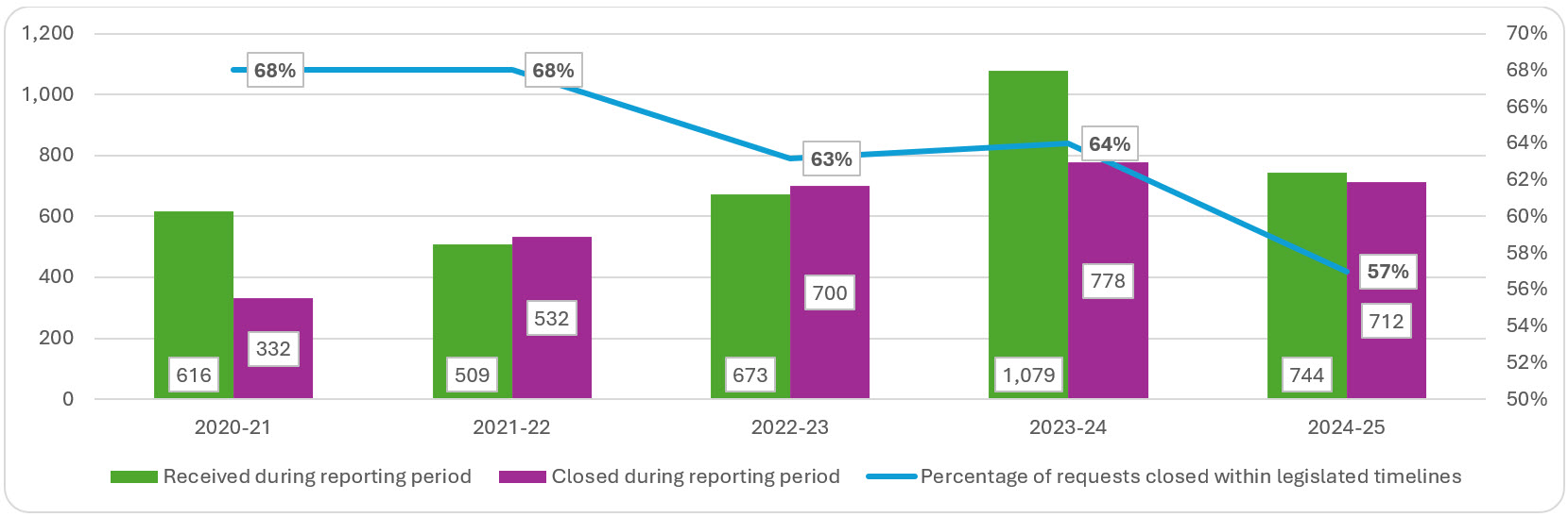 requests closed and received by PCO, including the percentage of requests closed within legislated timelines, 2020–21 to 2024–25; refer to the data table on this page for details.