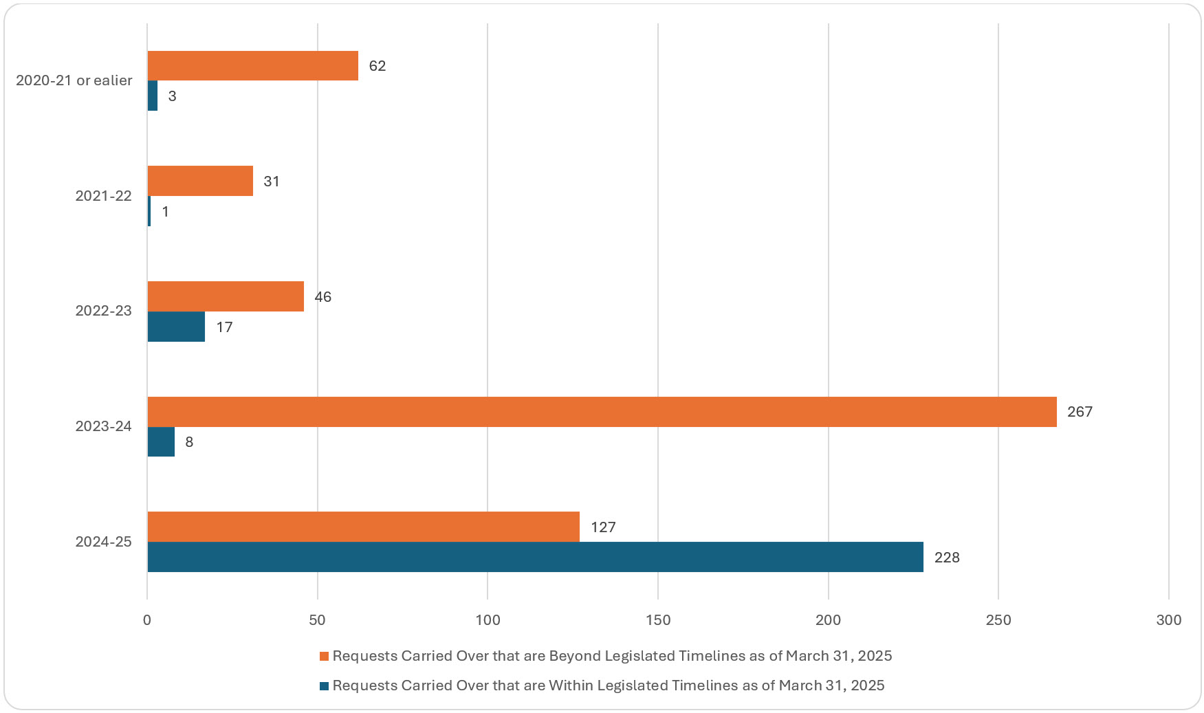 requests carried over by PCO, within and beyond legislated timelines, 2020–21 to 2024–25; refer to the data table on this page for details.