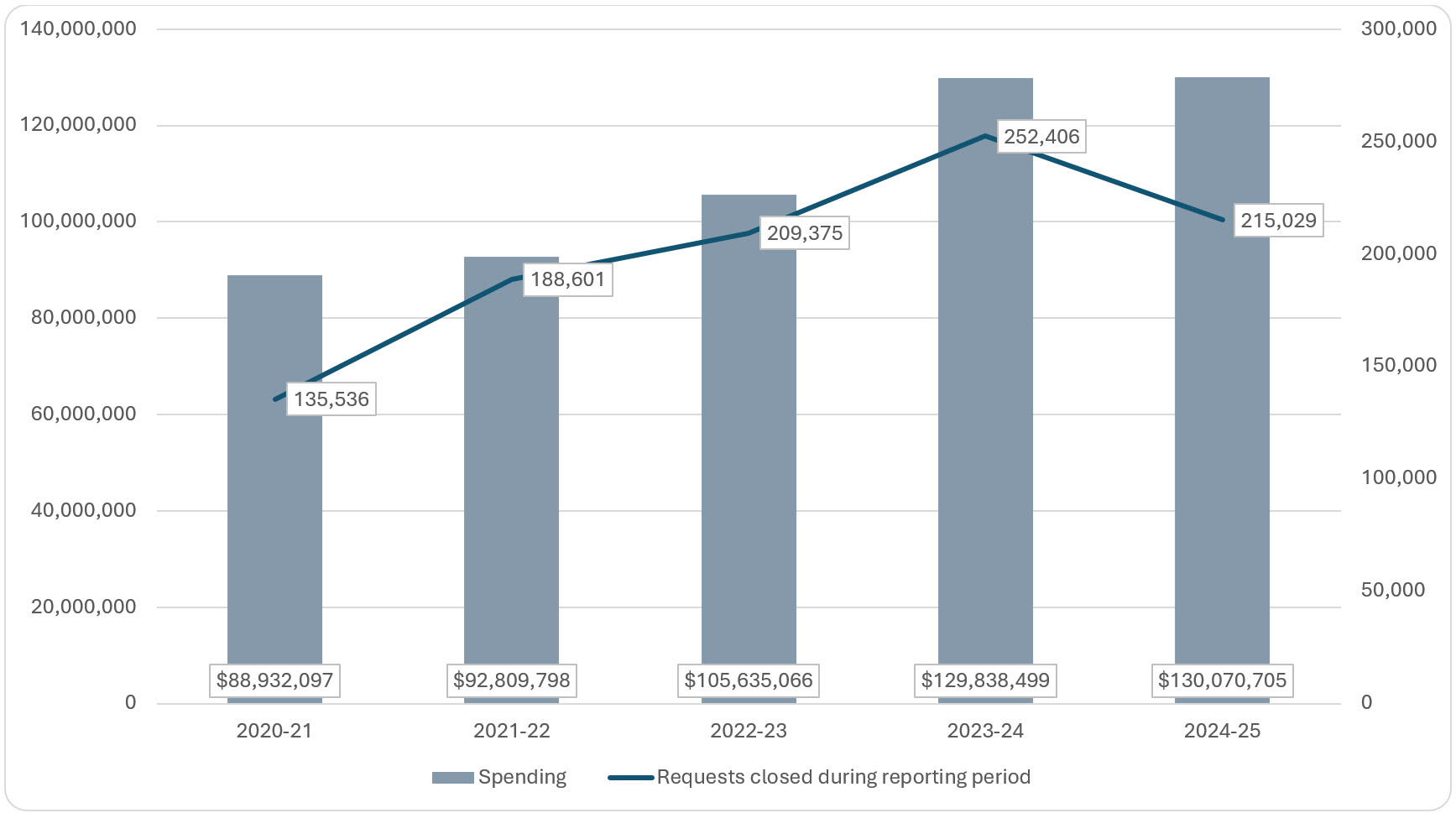 spending on Access to Information program across government, 2020-2021 to 2024–2025; refer to the data table on this page for details.