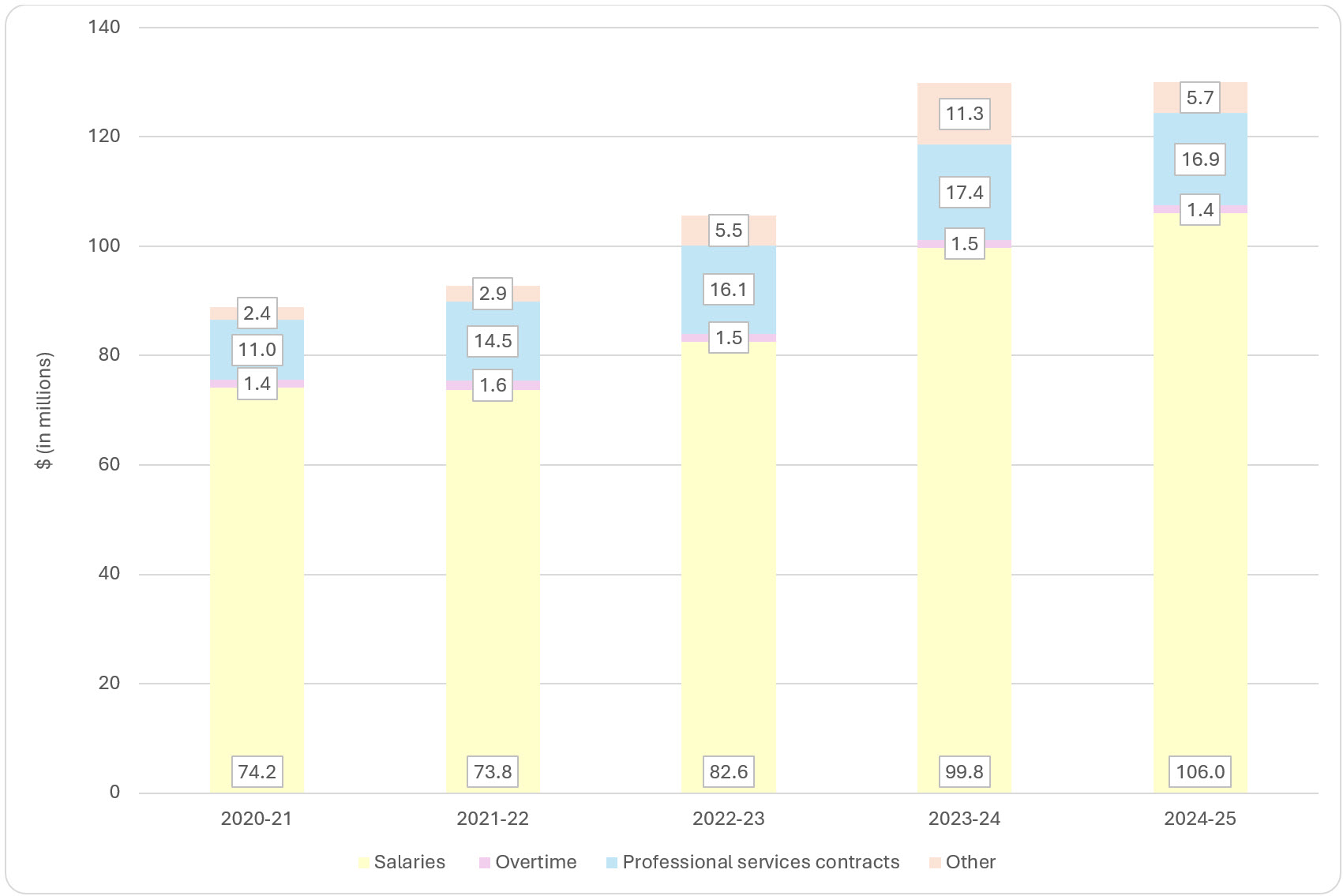 spending on Access to Information program by category across government, 2020–21 to 2024–25); refer to the data table on this page for details.