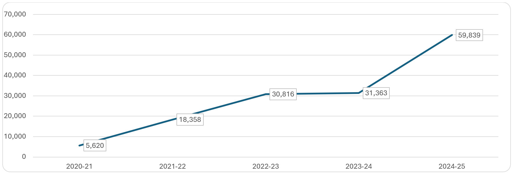 source of access requests (all institutions including IRCC), 2020-2021 to 2024–2025; refer to the data table on this page for details.