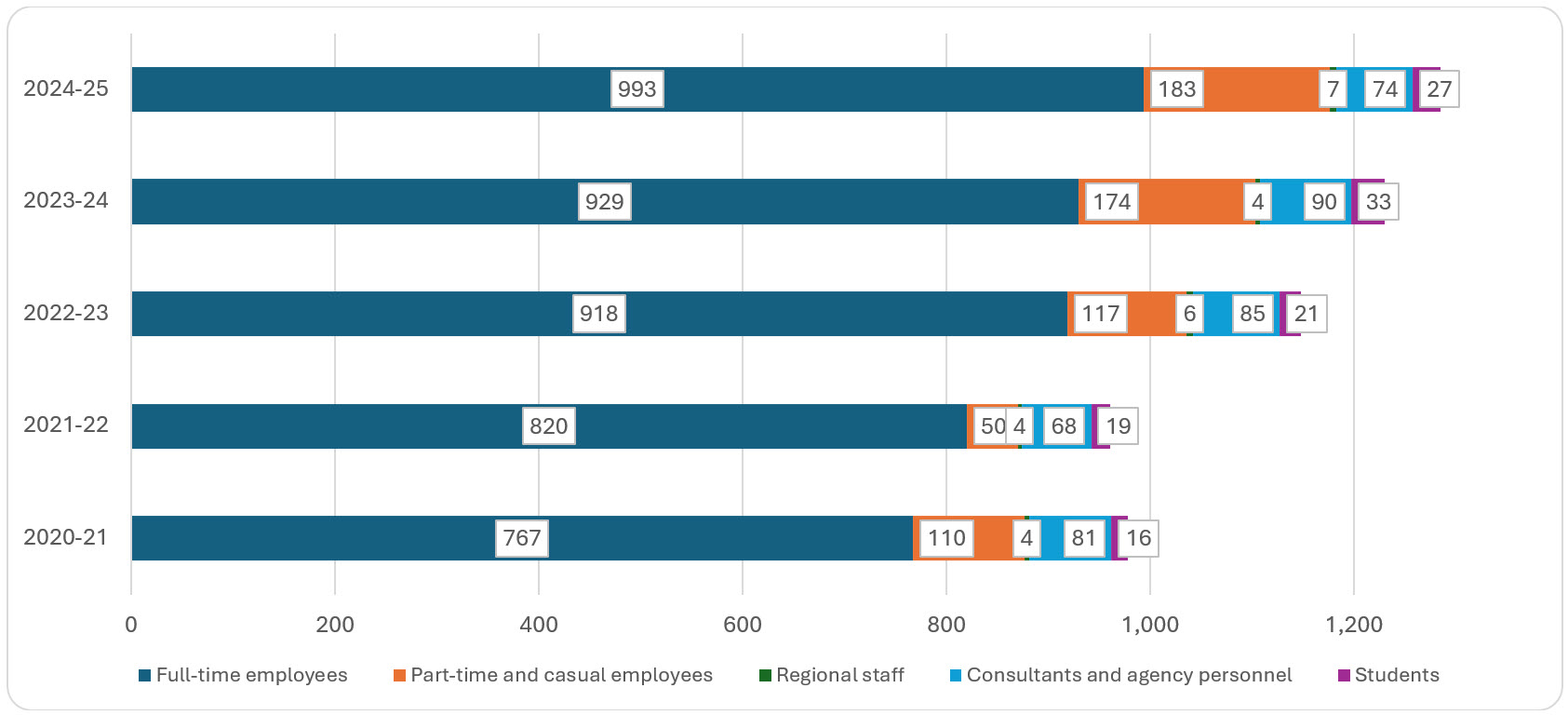 person-years dedicated to access to information activities, 2020-21 to 2024-25; refer to the data table on this page for details.